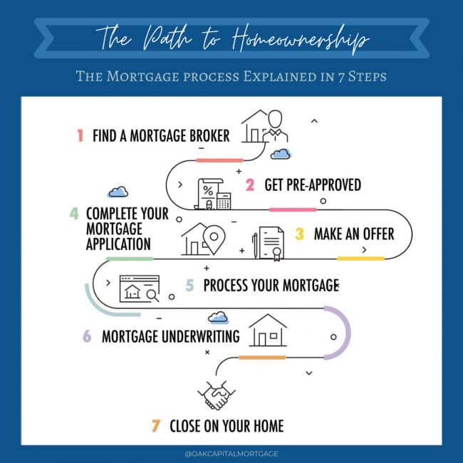 The Mortgage Process, Explained