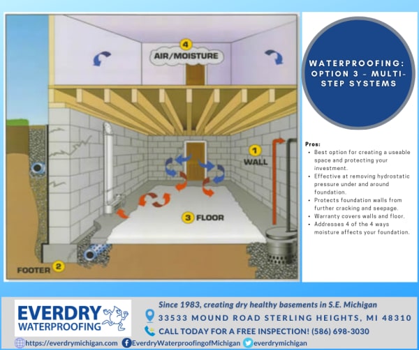 EverDry Waterproofing Michigan: 10% OFF Any Complete Waterproofing