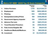 Infographic with Top 10 List of BBB Metro NY's Top 10 Scam Categories of 2023.
