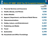 Infographic with Top 10 List of BBB Metro NY's Top 10 Complaint Categories of 2023.